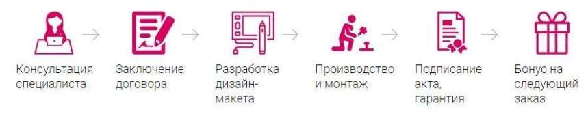 информационные стенды на заказ этапы работы